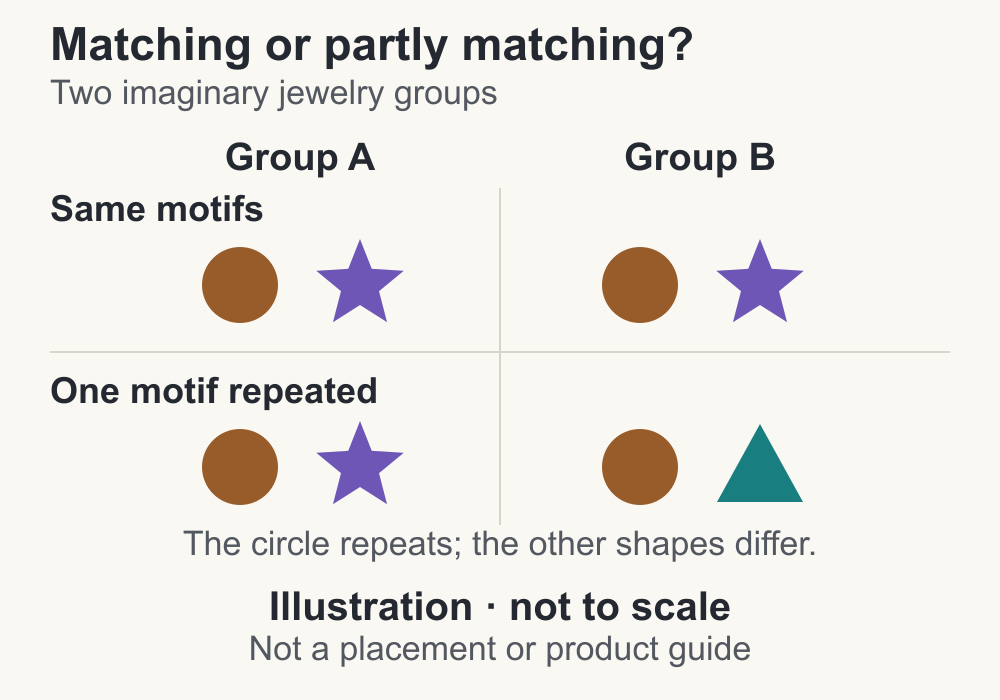 Abstract illustration comparing two imaginary jewelry groups: one row repeats both motifs, while another repeats a circle and changes the other shape.
